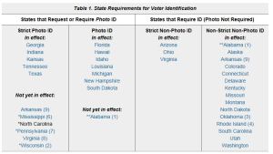 State requirements for photo ID chart